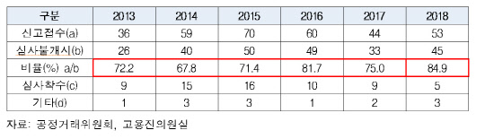 최근 6년간 공정위 재신고 관련 심사불개시 현황. 고용진 의원실 제공
